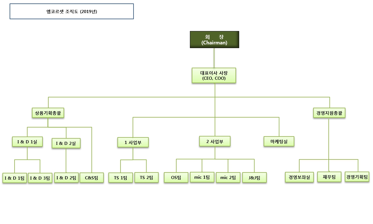 이미지: 엠코르셋 조직도