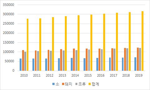 이미지: 연간 글로벌 가축 소비량