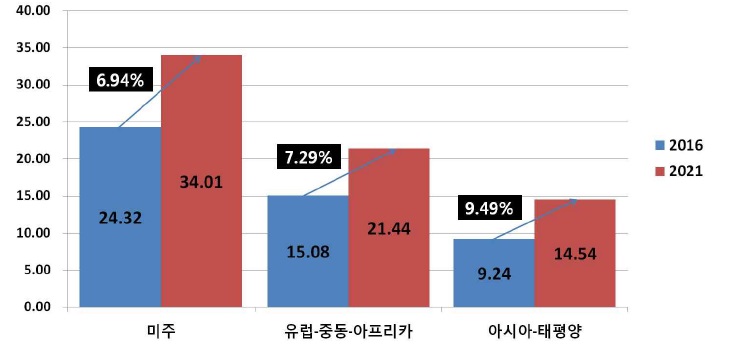 이미지: 글로벌 당뇨병 치료제 시장의 지역별 시장 규모 및 전망