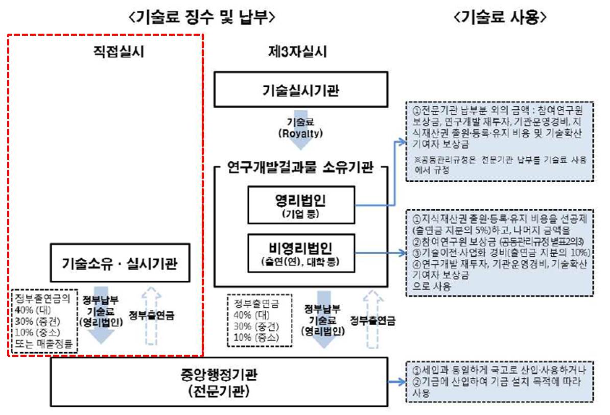 이미지: 기술료제도의 운영체계
