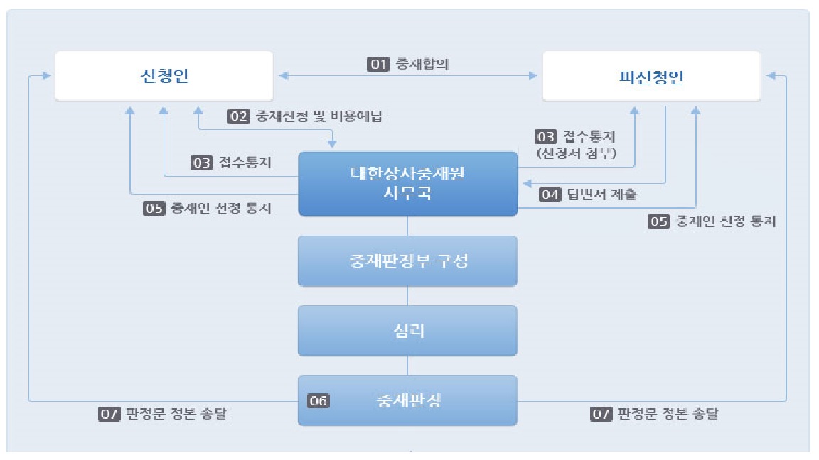 이미지: 대한상사중재원 중재절차