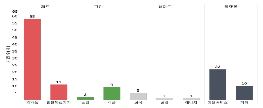 이미지: 바이오 중소, 벤처기업의 분야별 기업공개 현황