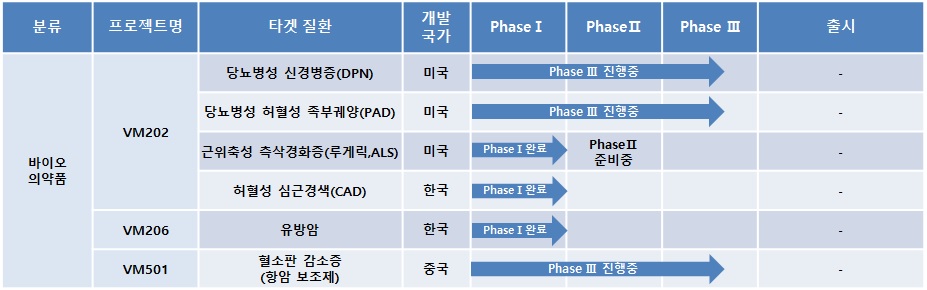 이미지: 바이오의약품 파이프라인
