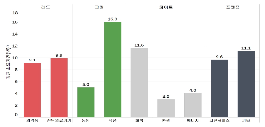 이미지: 상장기업의 창업 후 기업공개 평균 소요기간