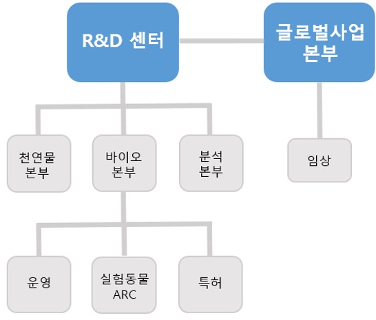 이미지: 연구개발센터 조직도(2)