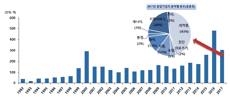이미지: 연도별 바이오 중소,벤처기업 설립 현황