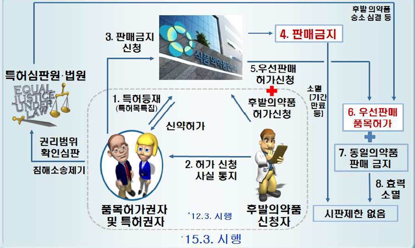 이미지: 우선판매품목허가제도 프로세스