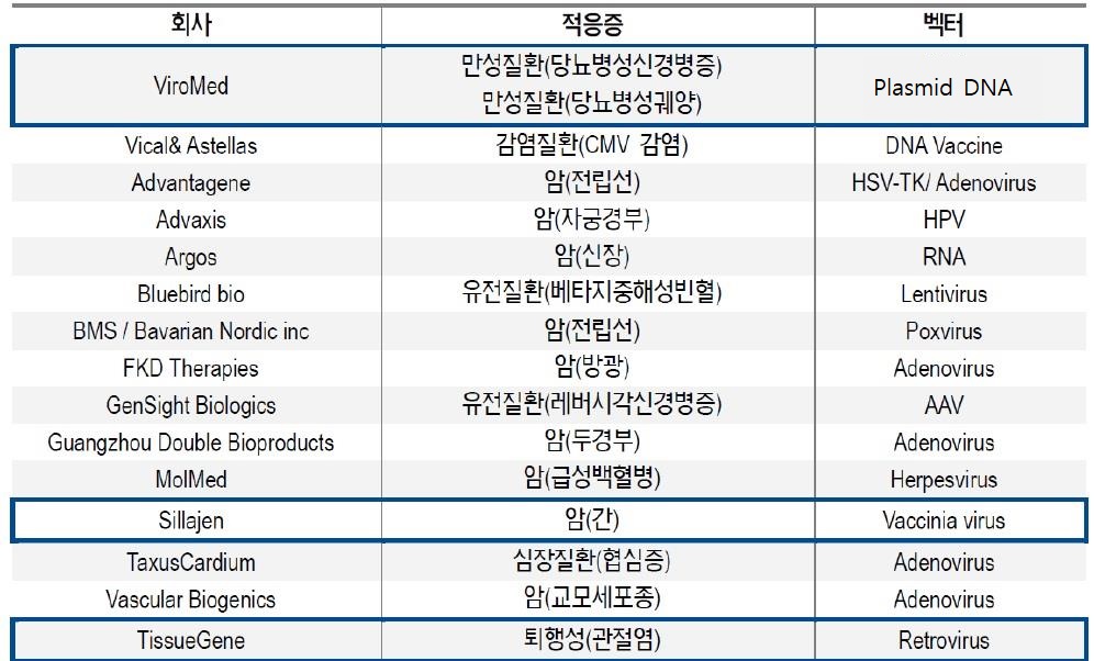 이미지: 유전자치료제 임상 3삼 개발 현황