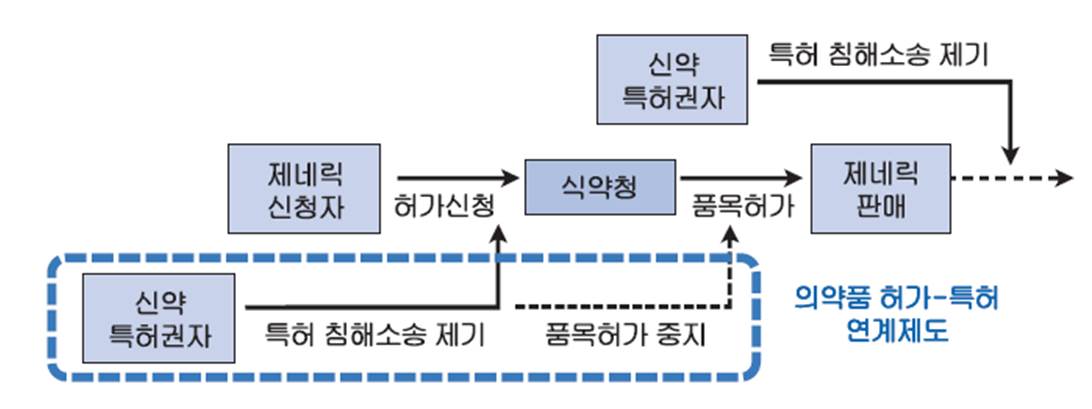 이미지: 의약품 허가-특허 연계제도 프로세스