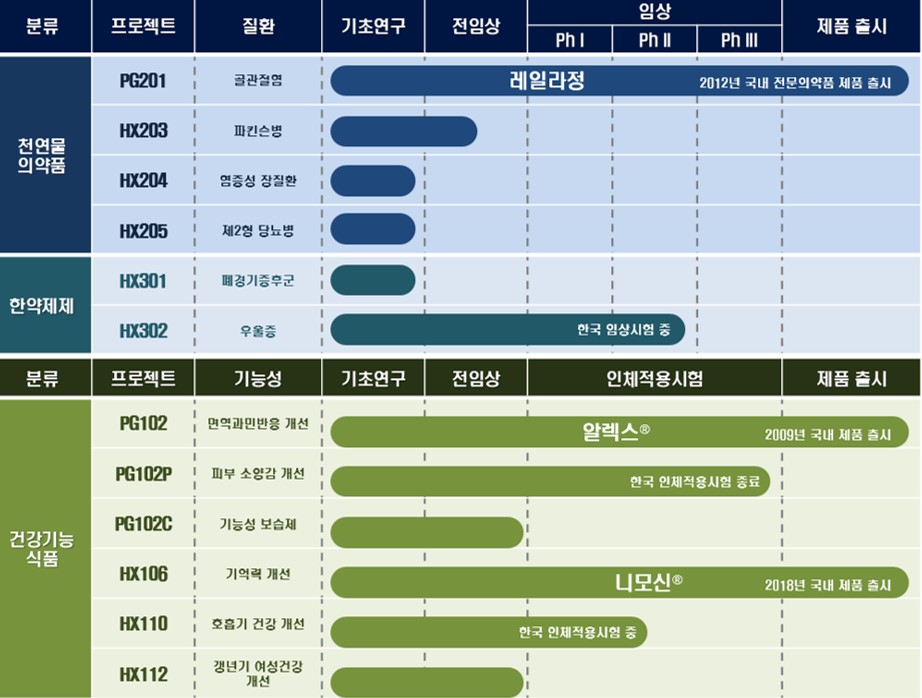 이미지: 천연물의약품, 한약제제, 건강기능식품 파이프라인