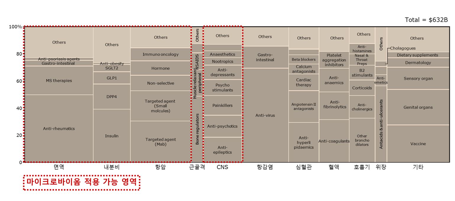 이미지: 그림 1. 의약품 치료시장 market size (’16, 매출 기준)