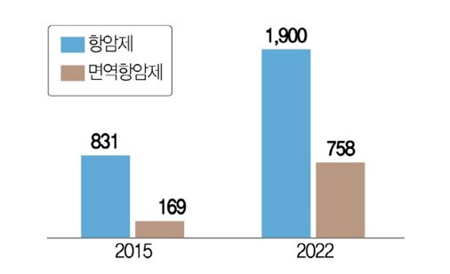 이미지: 그림 25. 면역항암제 시장 규모 추이