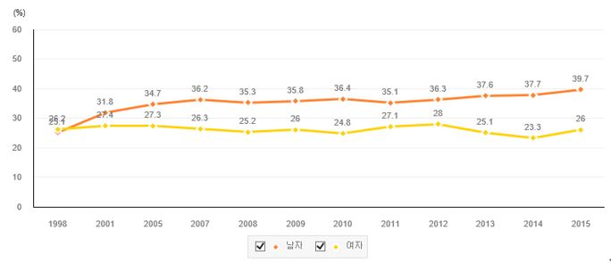 이미지: 그림 27. 비만 유병률 변화 추이