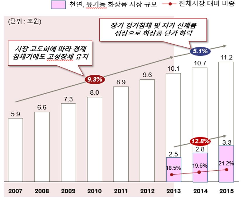 이미지: 그림 30. 국내 화장품 시장 성장 추이