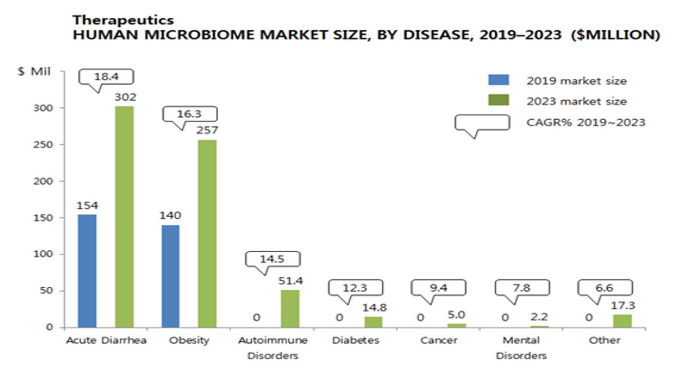 이미지: 그림 5. microbiome 치료제 시장규모