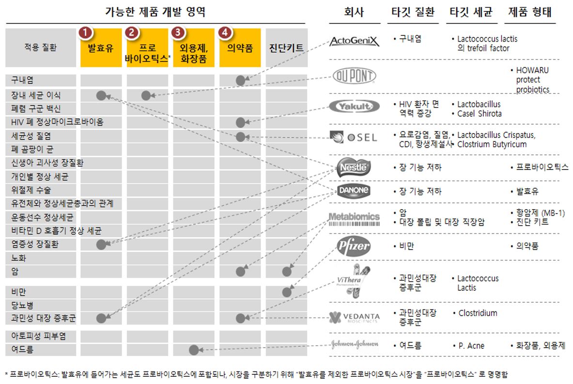 이미지: 그림 6. 해외의 마이크로바이옴(microbiome) 상용화 연구 현황