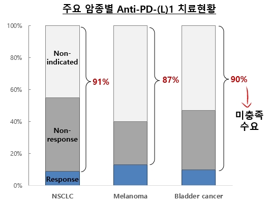 이미지: 주요 암종별 Anti-PD-(L)1 치료현황