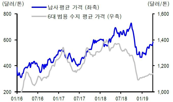 이미지: 납사 가격과 6대 범용 수지 평균의 가격 변동 추이_투자설명서