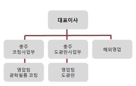 이미지: 사업의내용_영업조직_투자설명서