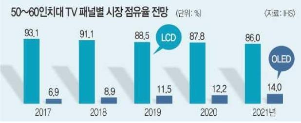 이미지: 사업의내용_tv패널별 시장 점유율 전망_투자설명서