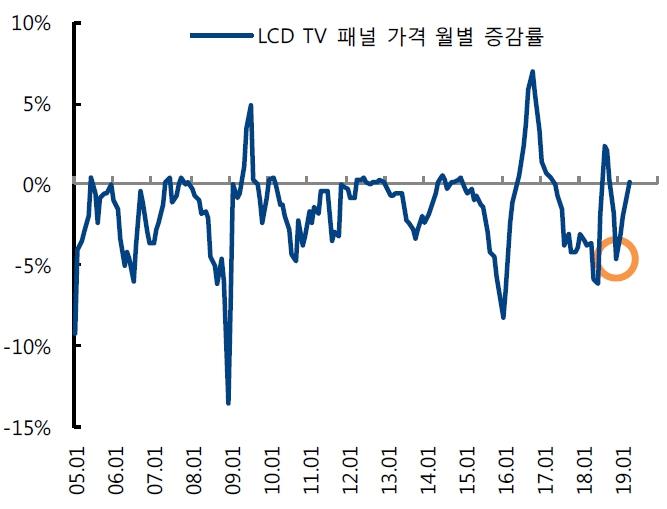 이미지: lcd tv 패널 가격 월별 증감률 추이_투자설명서