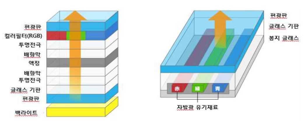 이미지: lcd와 oled 구조 차이_투자설명서
