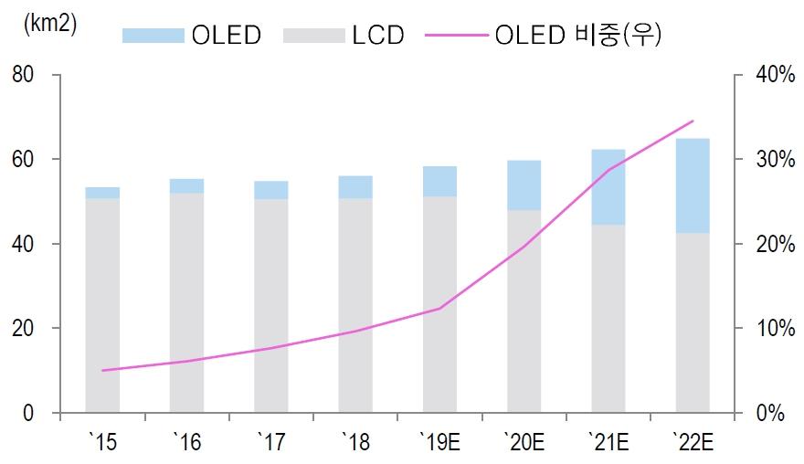 이미지: lg디스플레이 oled capa 추이(면적기준)_투자설명서