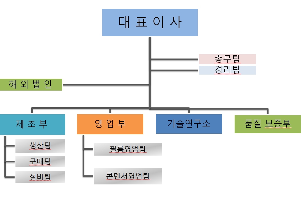 이미지: 조직도_뉴인텍