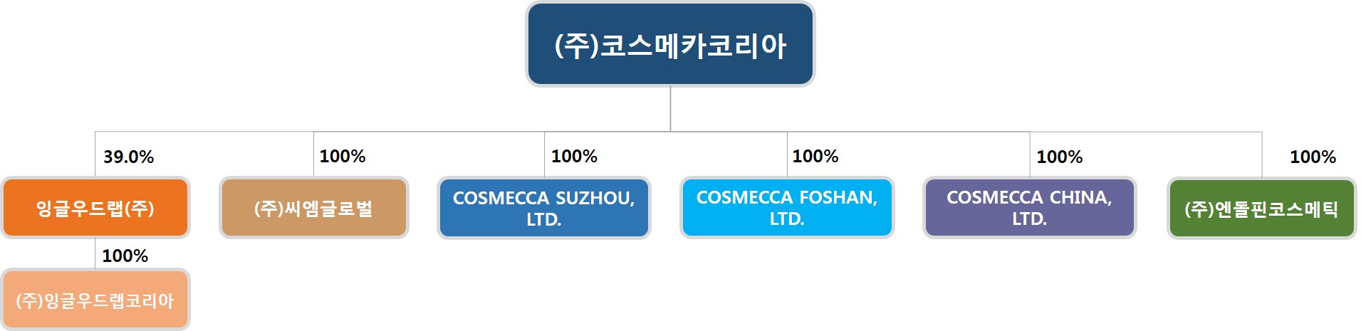 잉글우드랩] 반기보고서(일반법인)