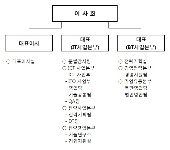 이미지: 조직도