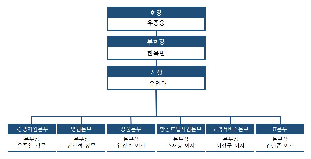 이미지: 조직도(19.06.30기준)