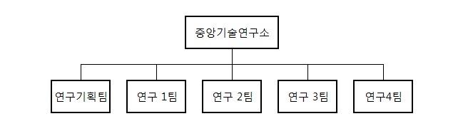 이미지: 연구소조직도