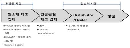 이미지: 인공관절시장의 유통구조