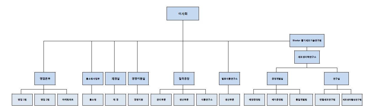 이미지: (주)네이처셀 조직도