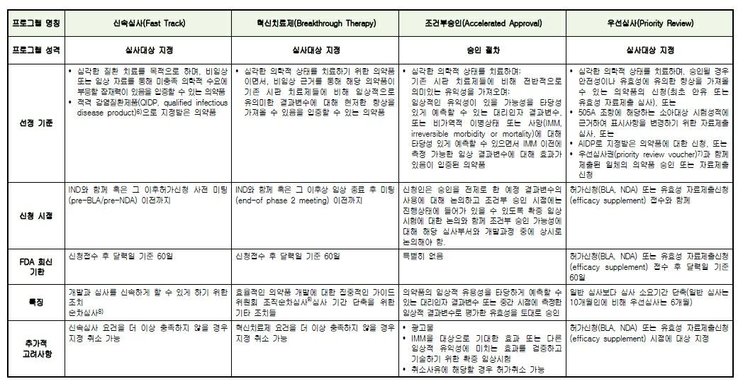 이미지: 미국의 의약품 허가지원제도
