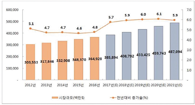 이미지: 세계화장품시장