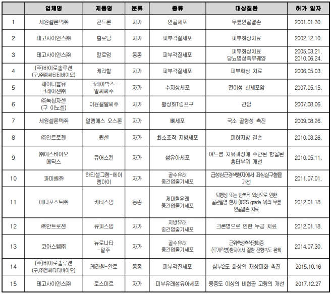 이미지: 식약처_세포치료제