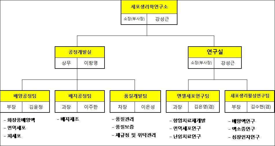 이미지: 주요연구개발조직도