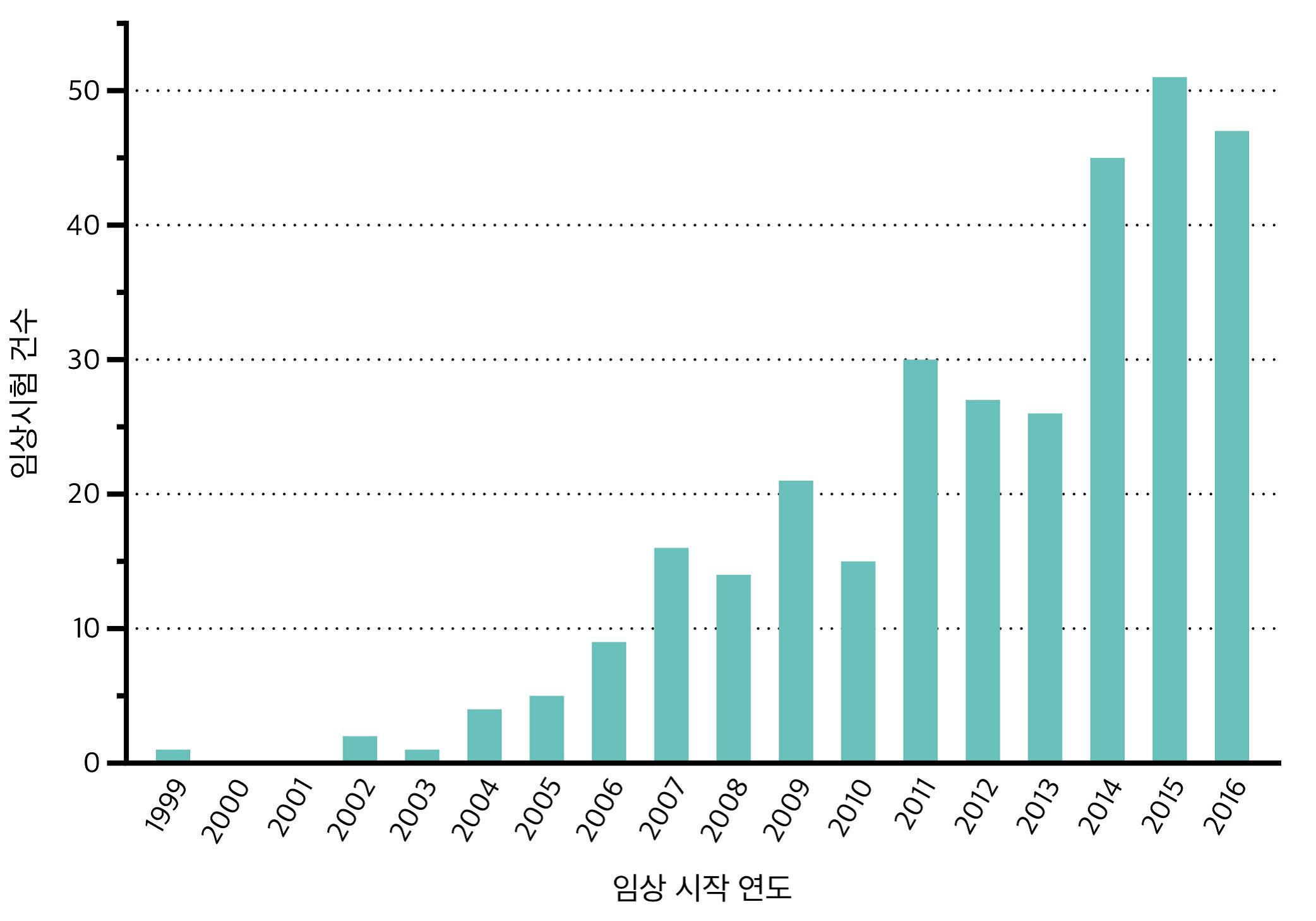 이미지: 줄기세포치료제 개발 및 규제 동향