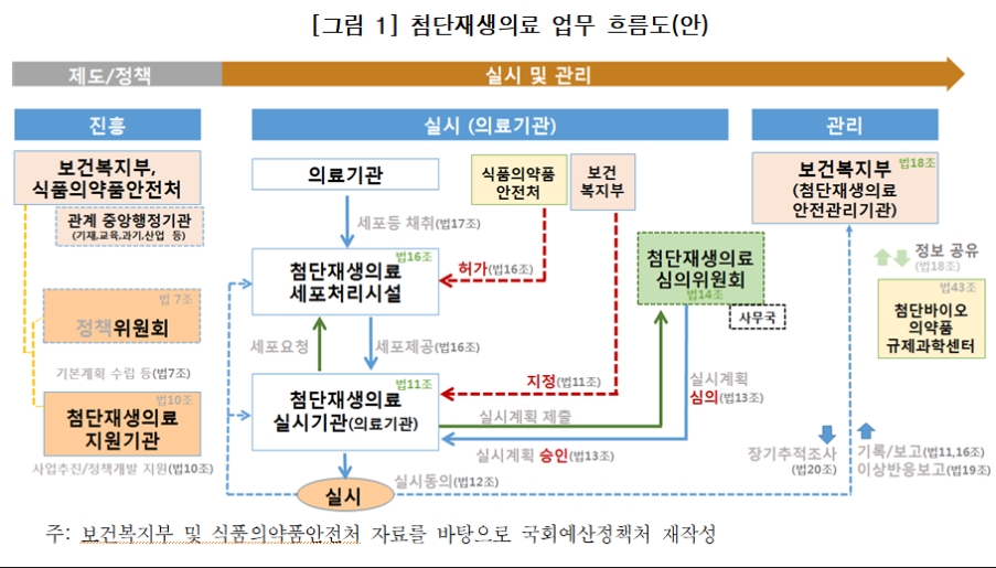 이미지: 첨단재생의료 업무흐름도