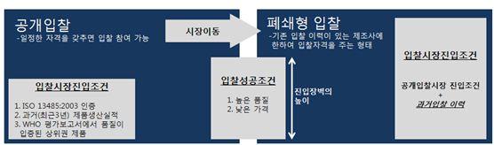 이미지: 입찰시장 진입의 난이도