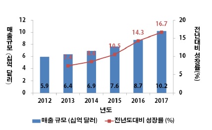 이미지: poct 시장규모
