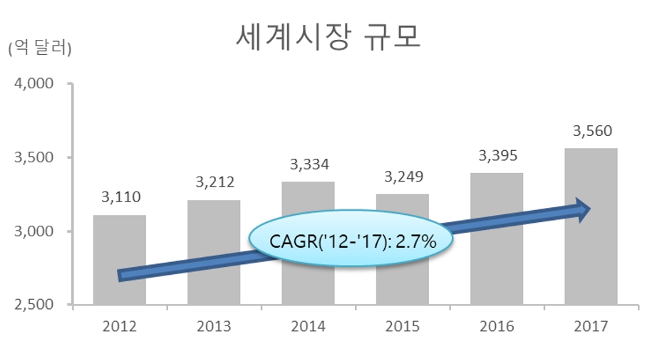 이미지: 세계 의료기기 시장규모
