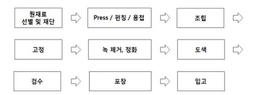 이미지: 휠제품공정도
