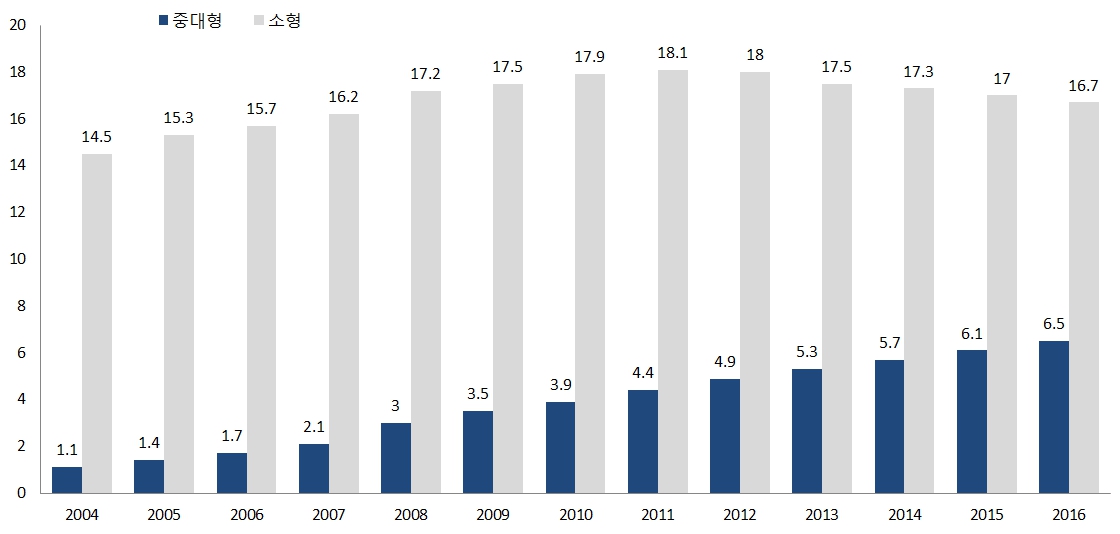 이미지: 중국트랙터 보유현황