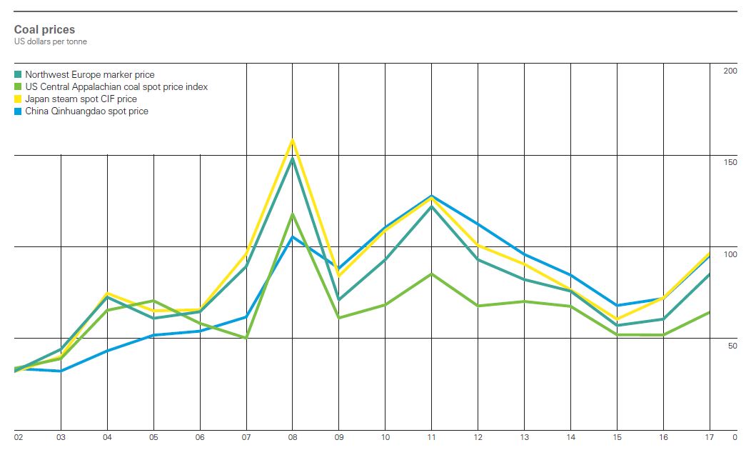 이미지: 2018 기준 석탄 가격 추이