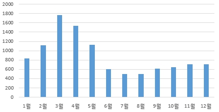 이미지: 2017년 농업용트랙터 월별 판매 대수