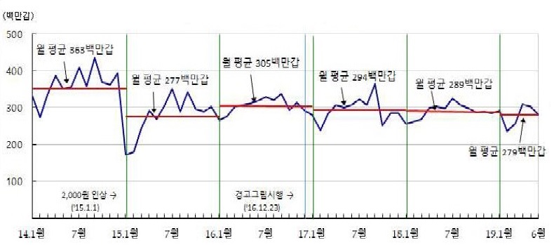 이미지: 담배판매량 추이