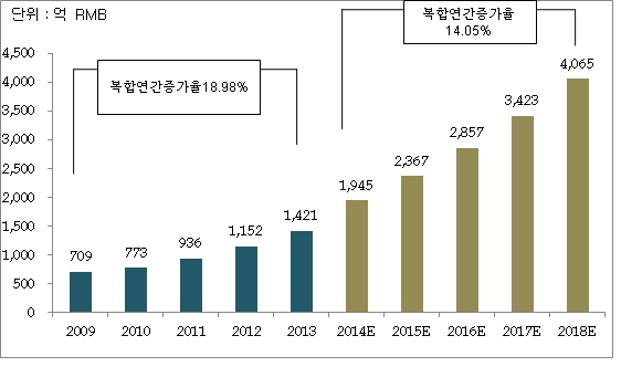 이미지: 2009-2018년 중국 아동의류산업시장규모 및 전망