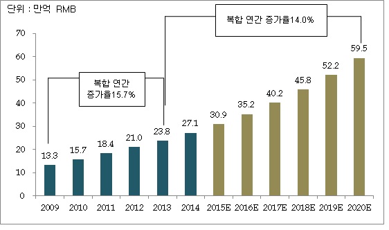 이미지: 2009-2020년 중국 사회소비재 총 매출액 및 전망